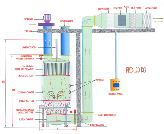 Fluid Bed Dryer Technical Specifications